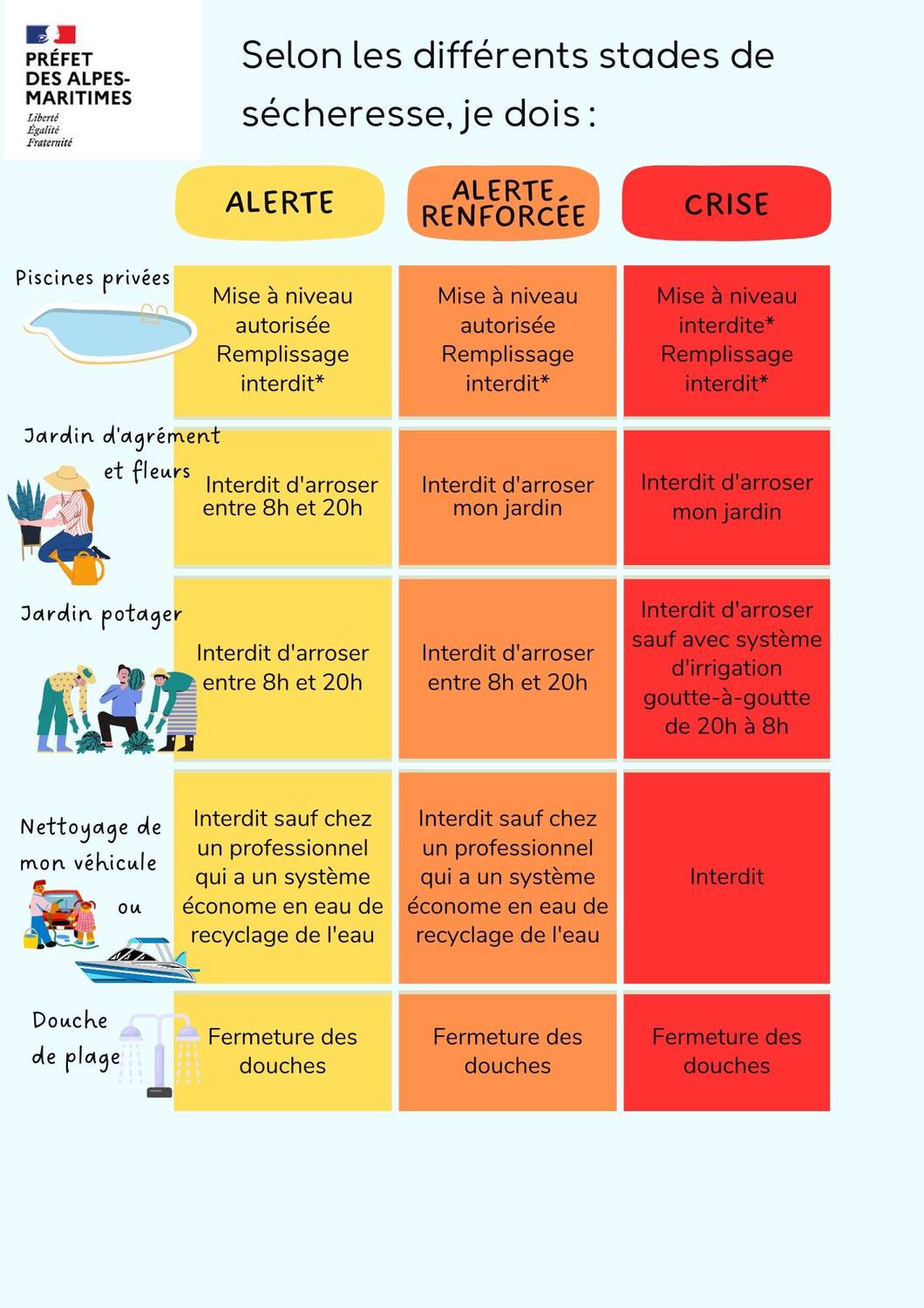 Sécheresse 2023 ; Passage au stade d’alerte renforcée ; Alpes-Maritimes ; Arrêté Préfectoral