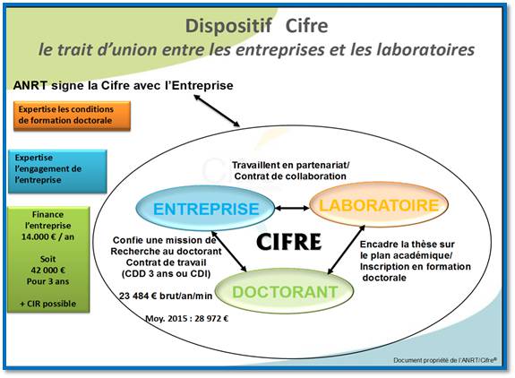 Les rendez-vous de l'innovation : le dispositif CIFRE