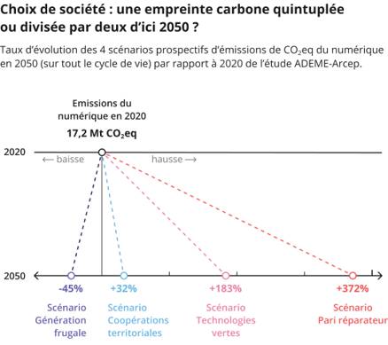 Comprendre et identifier les enjeux de décarbonation Vers un numérique responsable