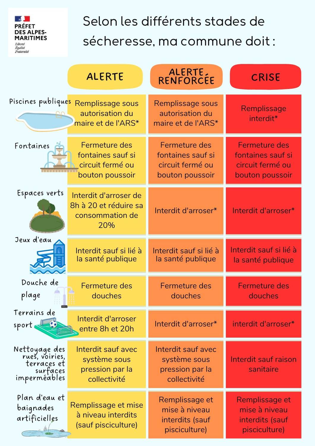 Sécheresse 2023 ; Passage au stade d’alerte renforcée ; Alpes-Maritimes ; Arrêté Préfectoral