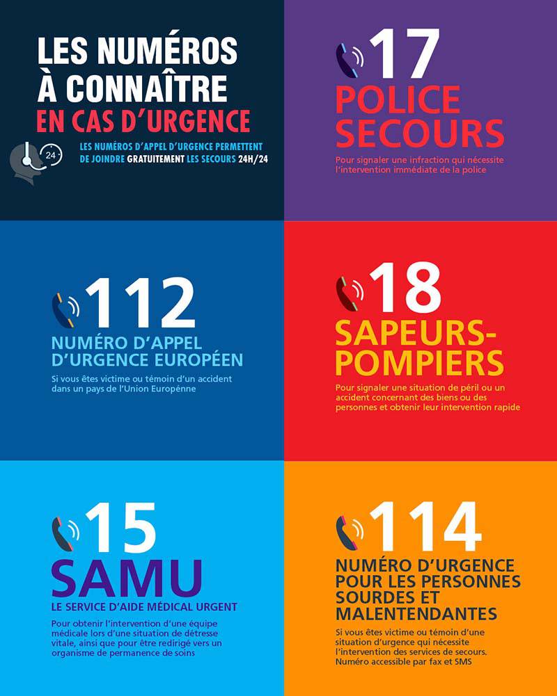 Panne aléatoire nationale des numéros d’appel d’urgence : 17 – 18 – 15 - 112