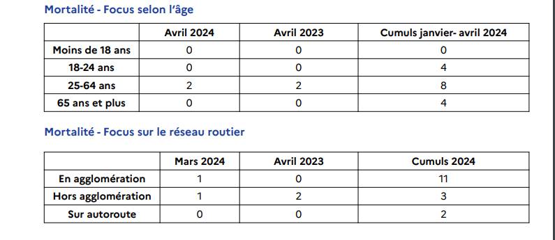 Bilan de l’accidentalité routière dans les Alpes-Maritimes  Au mois d’avril 2024