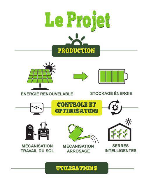 projet, e-maraîchage