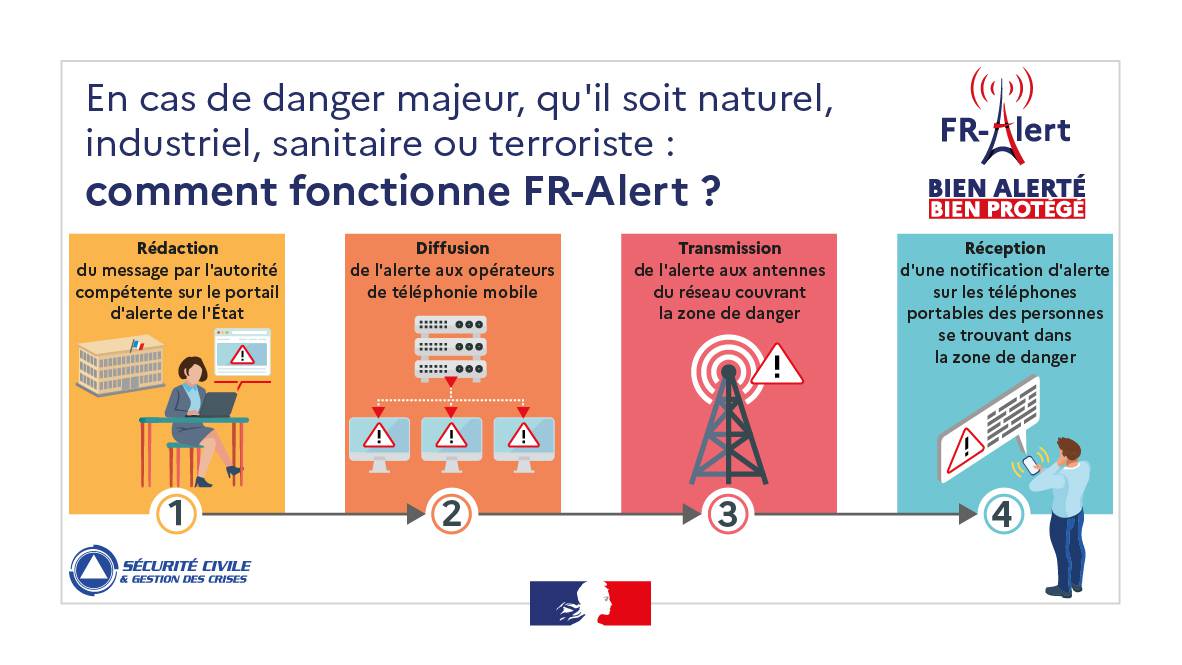 Exercices de gestion de crise jeudi 6 juin 2024 « Inondations rapides »: Déclenchement du dispositif Fr-Alert