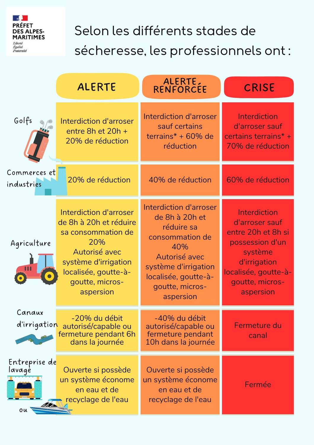 Sécheresse 2023 ; Passage au stade d’alerte renforcée ; Alpes-Maritimes ; Arrêté Préfectoral