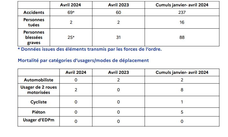 Bilan de l’accidentalité routière dans les Alpes-Maritimes  Au mois d’avril 2024